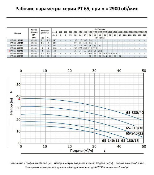 Насос моноблочный в линию PURITY PT 65-380/40 (N) Насос моноблочный в линию PURITY PT 65-380/40 (N)